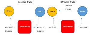 Figure 3. Onshore/ Offshore Trade